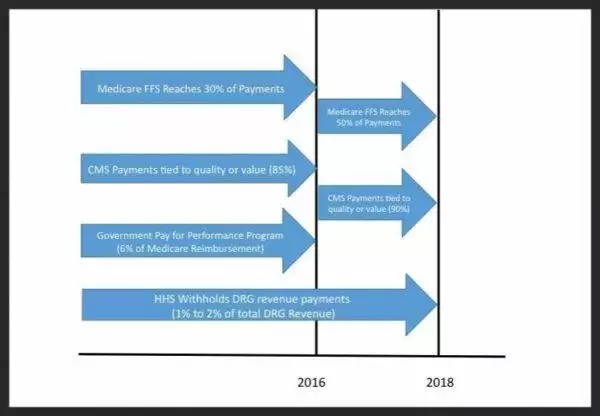 The evolution of value-based reimbursement in health care.