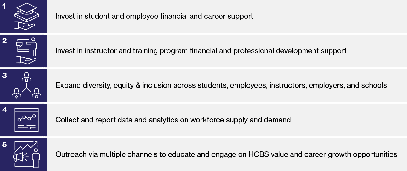 Freed has identified 5 key themes that will address the HCBS healthcare professionals workforce shortage.