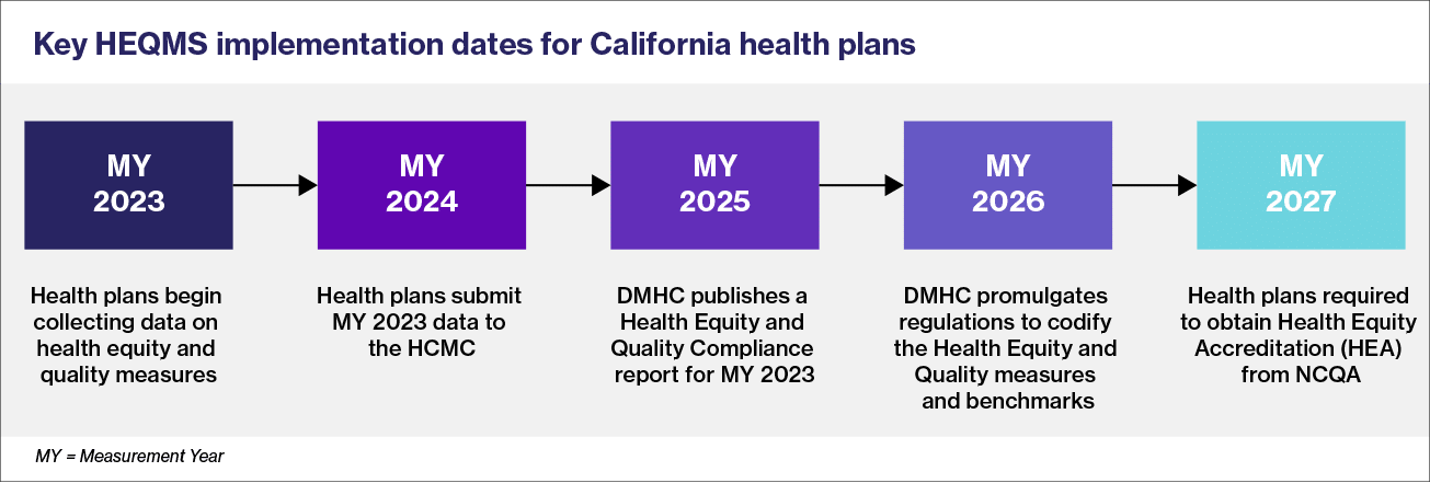 HEQMS Implementation Dates Chart