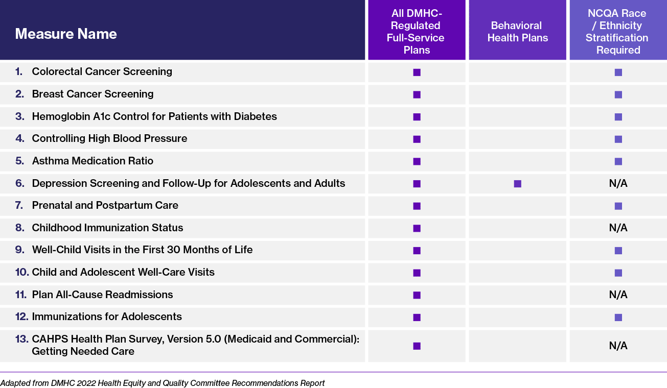 DMHC Health Equity and Quality Measure Chart.