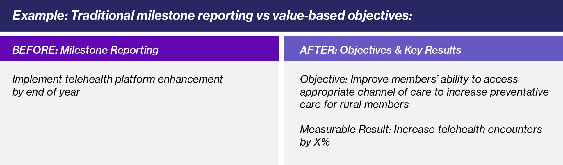 Traditional milestone reporting vs value-based objectives
