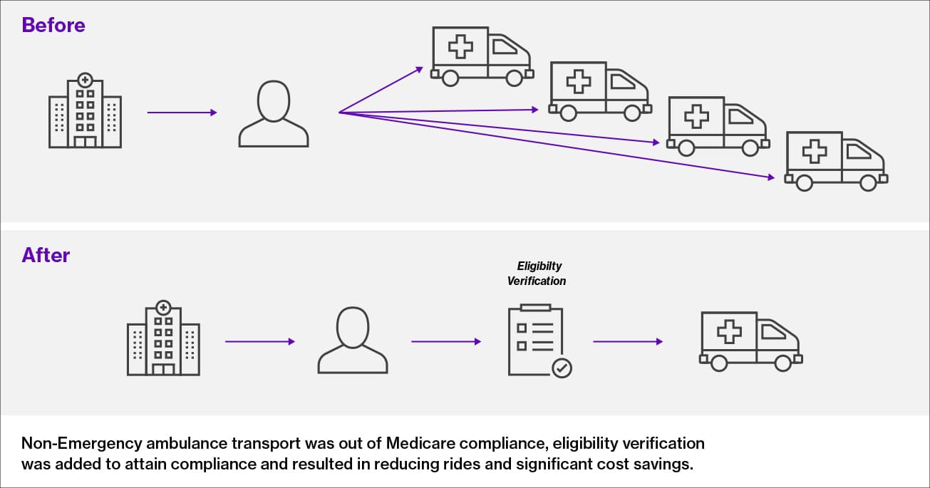 Addressing non-emergency ambulance Medicare compliance.