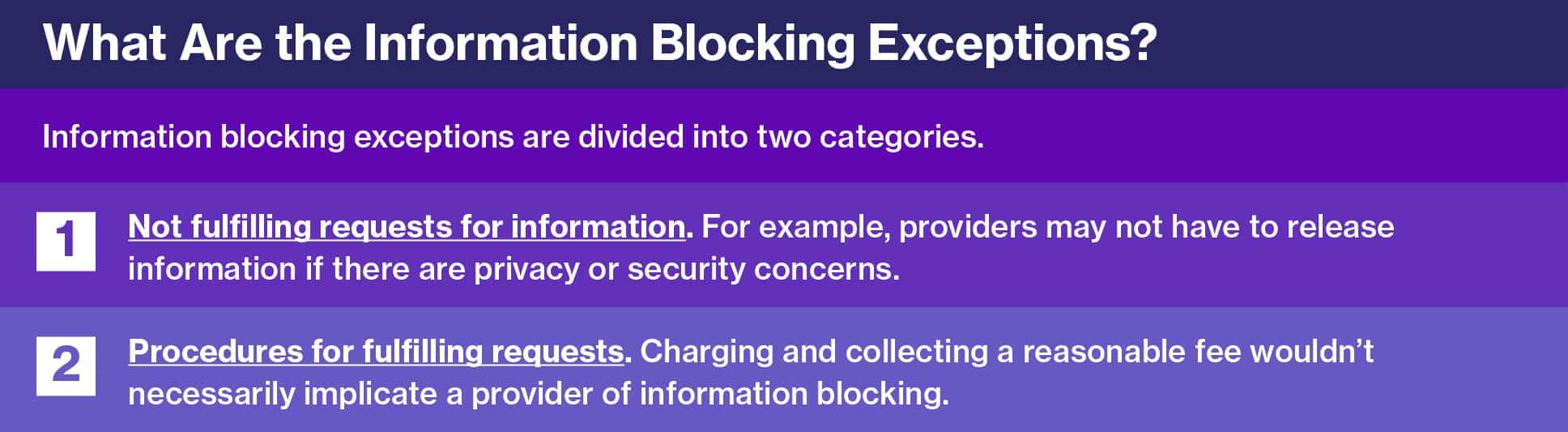 Information-blocking exceptions are divided into two categories.