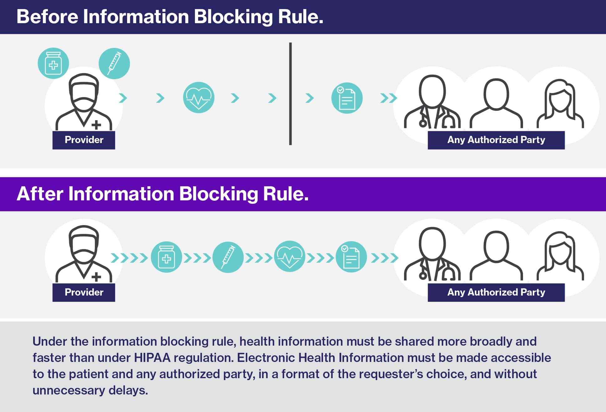 Before Information Blocking Rule. After Information Blocking Rule.