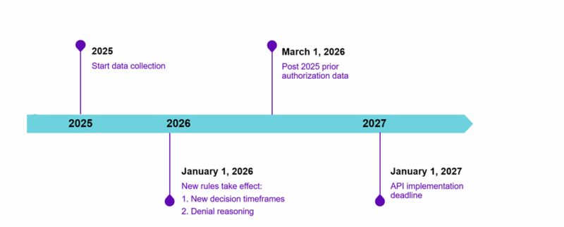CMS Interoperability and Prior Authorization Final Rule Timeline.