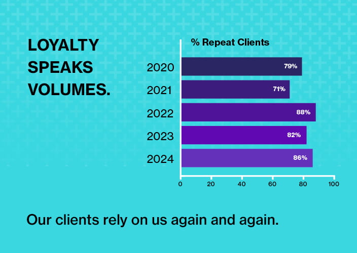 A graph showing sales and customer loyalty percentages over the years 2020 to 2024, with data indicating loyalty percentages for repeat clients: 79% in 2020, 71% in 2021, 88% in 2022, 82% in 2023, and 86% in 2024. The graph illustrates a trend of client reliance over time.