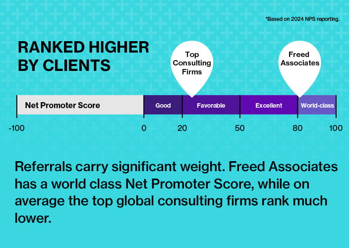 A diagram depicting the Net Promoter Score (NPS) reporting for Freed Consulting Associates in 2024, highlighting that it is ranked higher by clients compared to top global consulting firms. The scale ranges from -100 to 100, with indicators for good, favorable, excellent, and world-class ratings. The text notes that referrals carry significant weight and emphasizes Freed Associates' world-class standing in comparison to industry averages.